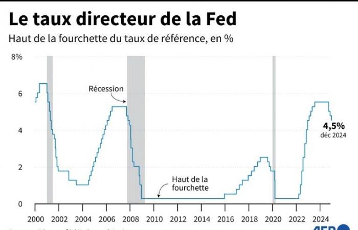 In the United States, the Fed lowers its rates for a third time but is cautious for the future