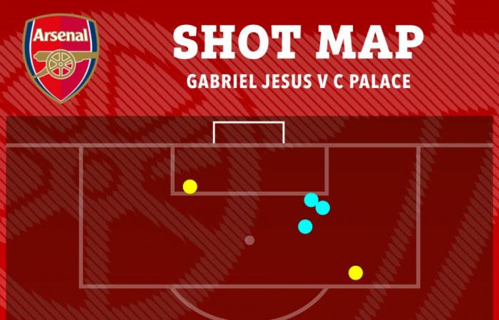 Arsenal player ratings: Gabriel Jesus resurrects Gunners career with three fine finishes but Sterling still yet to shine