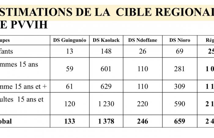 Senegal: no, there are not 2,416 new cases of HIV in the Kaolack region