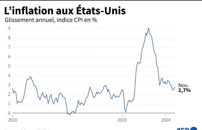 In the United States, the Fed lowers its rates for a third time but is cautious for the future