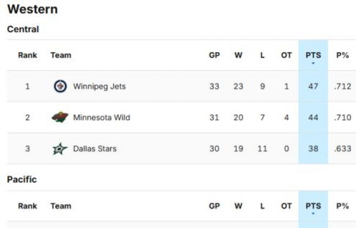 Six Canadian teams currently in the playoffs