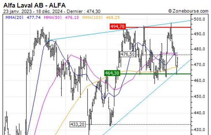 Alfa Laval AB: Back on an important level