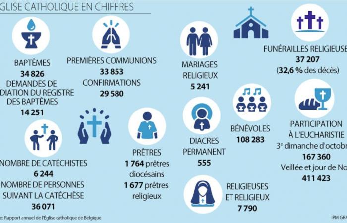 Number of priests, faithful, baptisms… the Catholic Church presents declining statistics, but is not discouraged