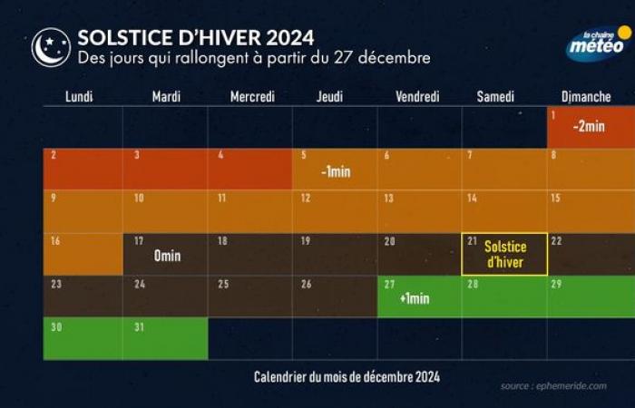 Winter solstice: the days get longer again from December 27