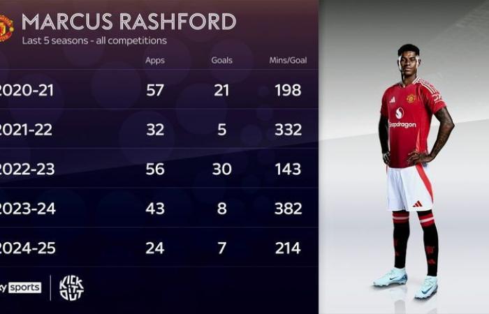 Marcus Rashford: Man Utd forward’s current situation discussed by Gary Neville, Jamie Carragher and Jamie Redknapp | Football News