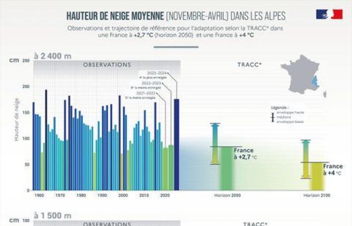 2024 climate report in France: precipitation, sunshine, temperatures… the weather year in figures