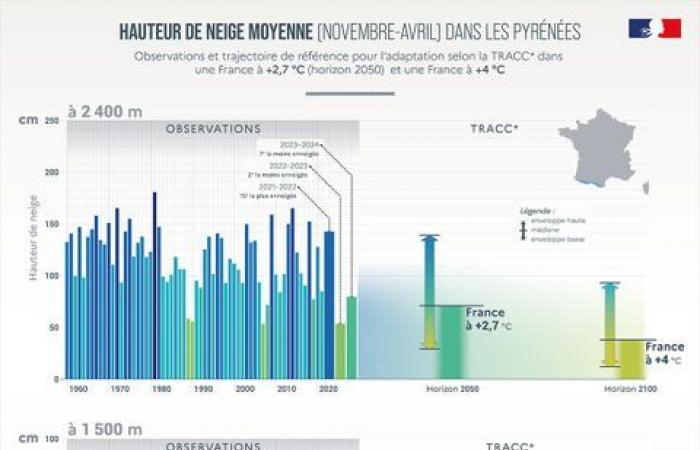 2024 climate report in France: precipitation, sunshine, temperatures… the weather year in figures