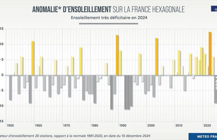 2024 climate report in France: precipitation, sunshine, temperatures… the weather year in figures