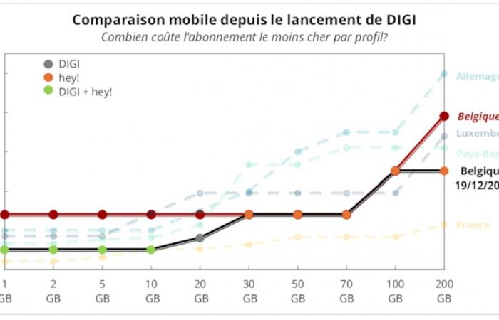 With the arrival of Digi, are telecoms in Belgium still considered expensive? A nuance must be taken into account