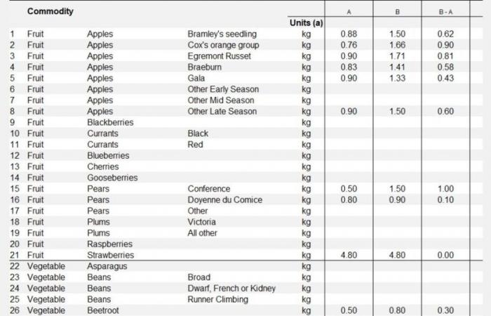 Strawberry prices jump 29% from week 49