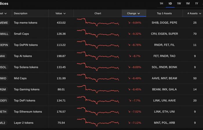 Bitcoin and cryptos see red: More than $800 million liquidated in 24 hours