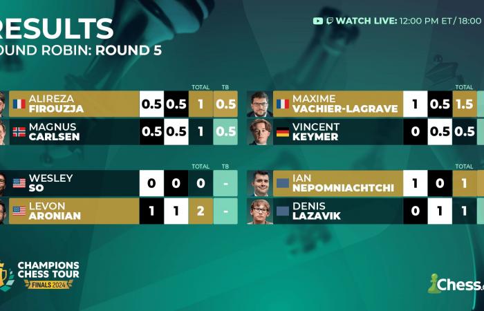 CCT 2024 finals: Firouzja beats Carlsen and takes second place in the rankings