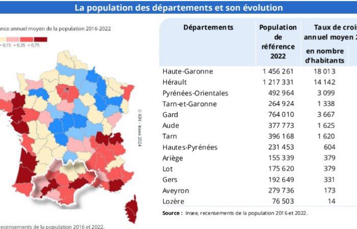 Occitanie soon to be the 3rd French region, Toulouse is catching up with Lyon… 5 things to know about the evolution of the population in France