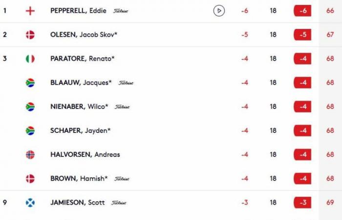 Eddie Pepperell not clumsy in the tropical wind. Benjamin Hébert too…