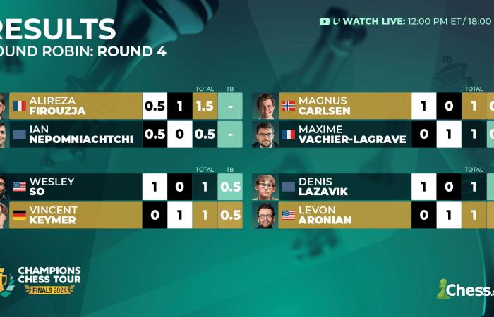 CCT 2024 finals: Firouzja beats Carlsen and takes second place in the rankings