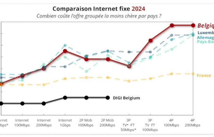 With the arrival of Digi, are telecoms in Belgium still considered expensive? A nuance must be taken into account