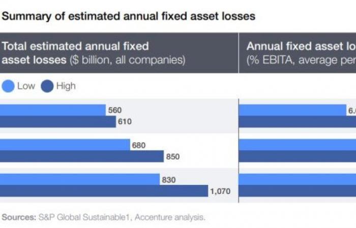 without adaptation, 7% of business income is at risk