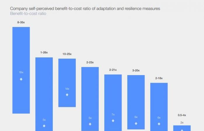 without adaptation, 7% of business income is at risk