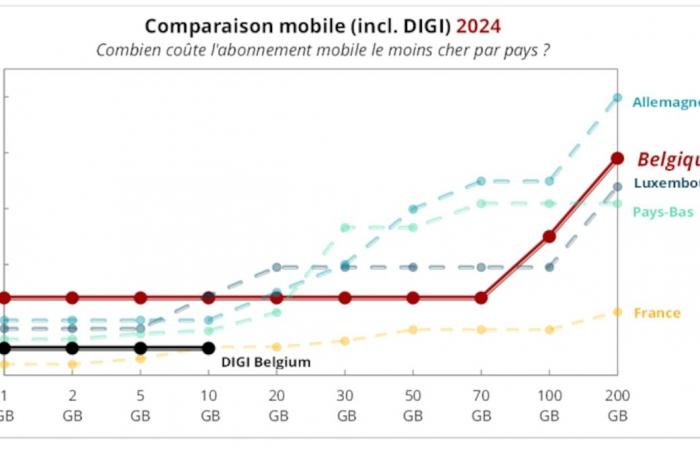 With the arrival of Digi, are telecoms in Belgium still considered expensive? A nuance must be taken into account