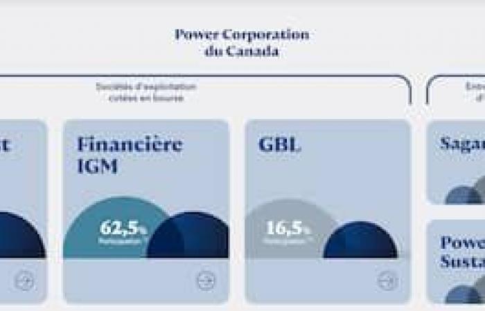 A subsidiary of Power Corporation finances a hydroelectric plant in Western Canada