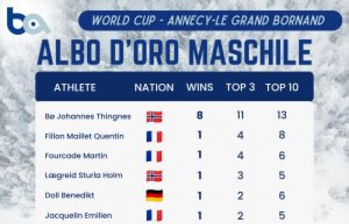 Le Grand Bornand 2024 – The card. The first quarter of racing ends in France