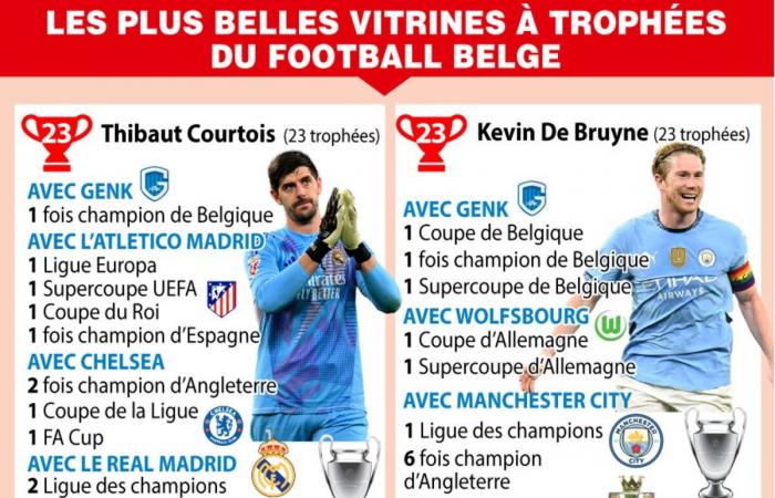 Belgian prize list: Thibaut Courtois comes back on Kevin De Bruyne… before overtaking him?