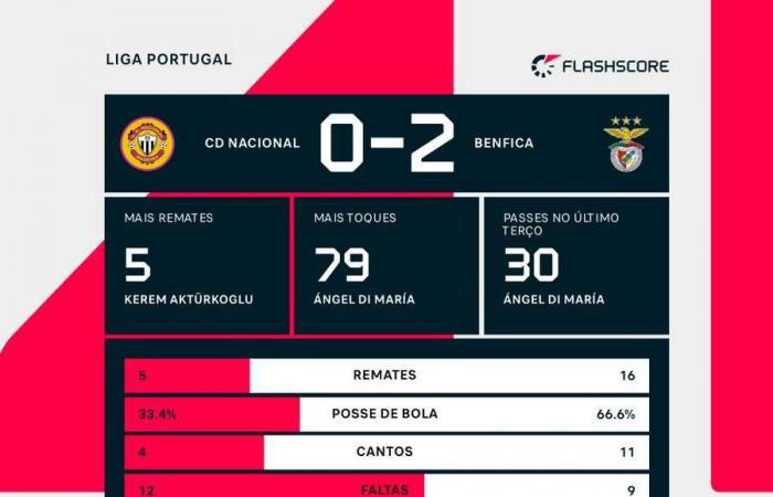 In the wings of Di María: Benfica adjusts its calendar with victory in Madeira