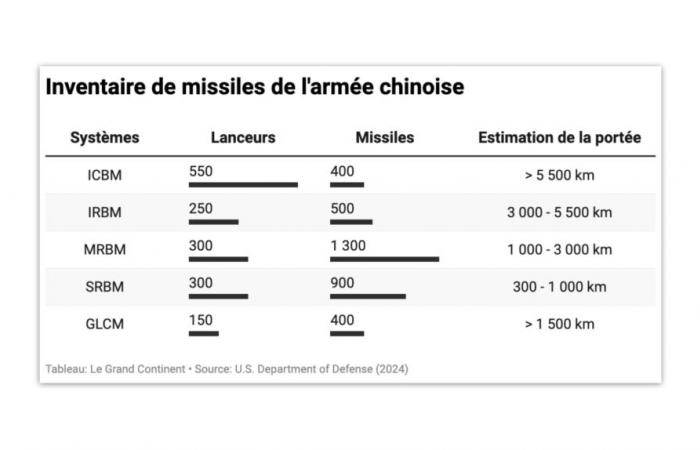 Beijing could have a deployed atomic arsenal equivalent to that of the United States within a decade