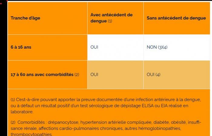 HAS defines the vaccination strategy with the QDENGA vaccine