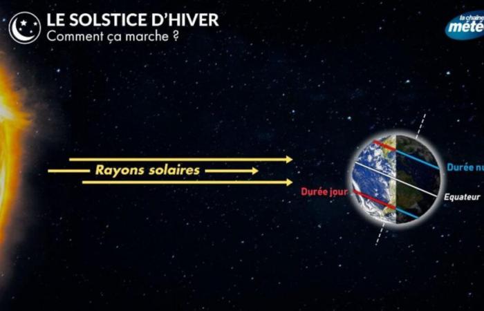 Winter solstice: the days get longer again from December 27