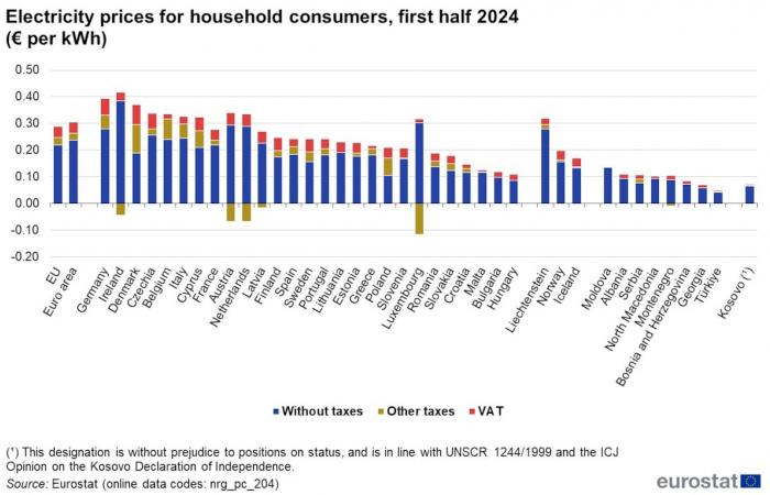 Belgium among the European countries where electricity is the most expensive