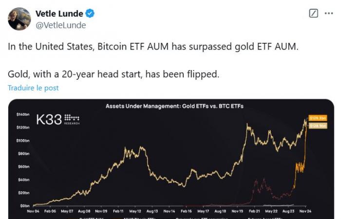 Bitcoin (BTC) continues to break all-time highs against gold, even with its ETFs