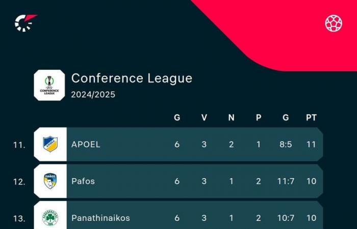 The others in the Conference League: Chelsea with full points, Betis out of eight