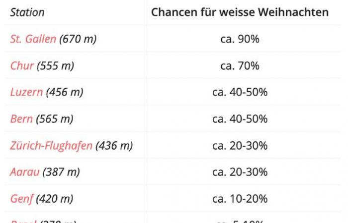 Snow at Christmas in Switzerland: That’s what the forecasts say