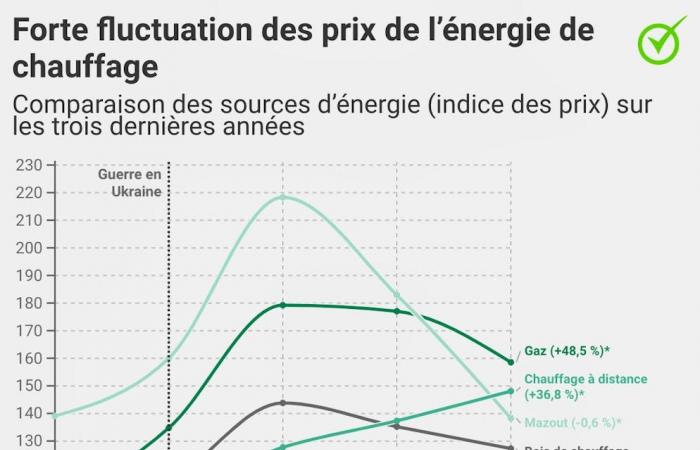 Inflation in Switzerland: Seniors are hardest hit by rising prices