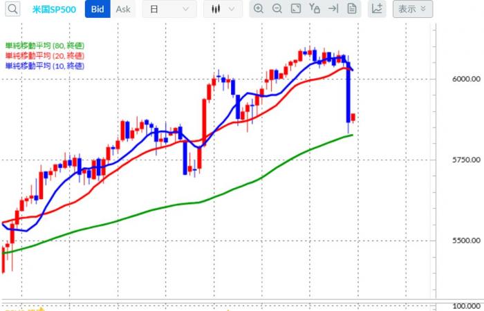 A quick explanation of the S&P500. Is now the best time? The trend has not changed, so we will continue to buy[Tonight’s outlook]2024/12/19 #Foreign Doki – Gaitame.com Money Education Channel