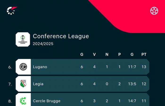 The others in the Conference League: Chelsea with full points, Betis out of eight