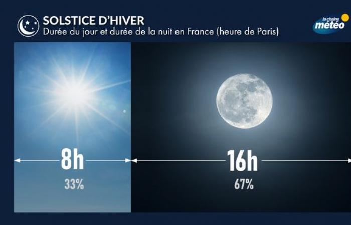 Winter solstice: the days get longer again from December 27