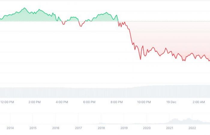 Bitcoin: BTC returns below $100,000 after Fed announcement