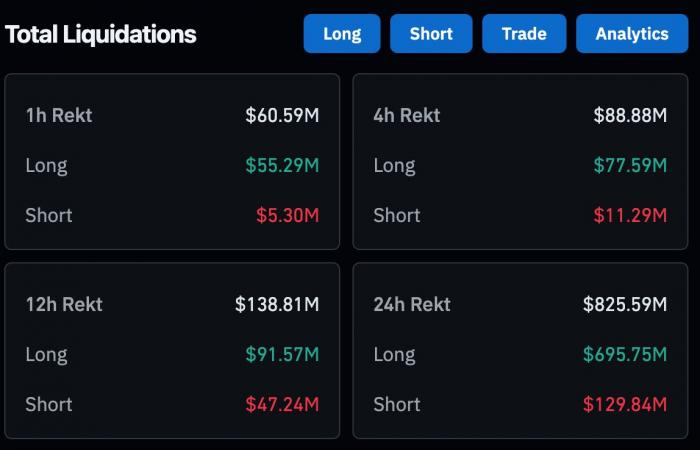 Bitcoin and cryptos see red: More than $800 million liquidated in 24 hours