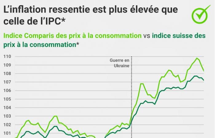 Inflation in Switzerland: Seniors are hardest hit by rising prices