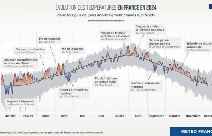 2024 climate report in France: precipitation, sunshine, temperatures… the weather year in figures