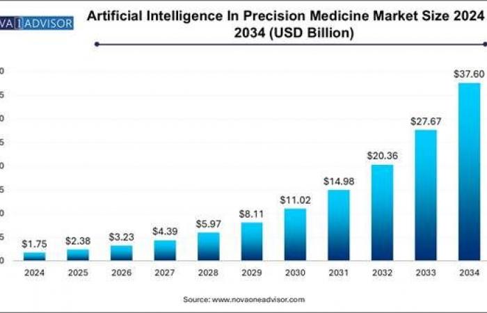 Artificial Intelligence in Precision Medicine: A Market of 37.60 Billion Dollars by 2034!