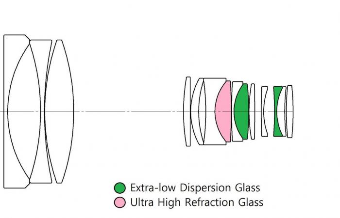 to control perspectives and sharpness