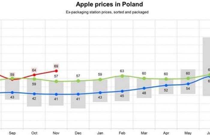 EU apple prices increased by 4.3% year-on-year in November 2024, with regional variations