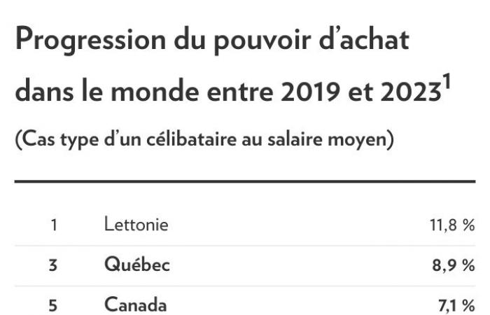 Quebecers are getting richer, despite inflation