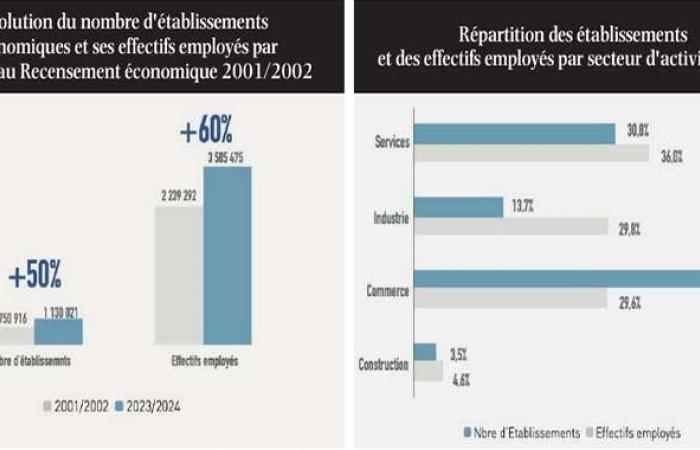 Morocco has more than 1.3 million economic establishments – Today Morocco