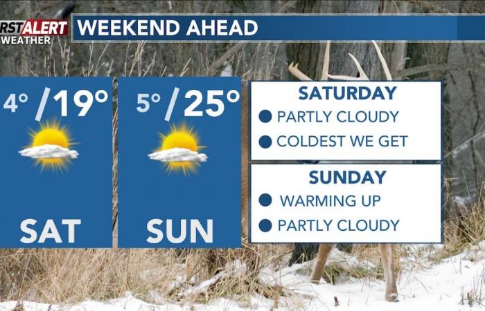 Slick roads, some clearing this afternoon & into the weekend