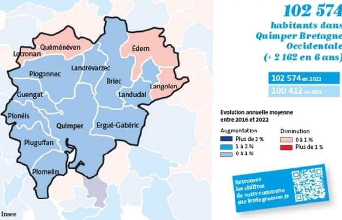 Demography: the agglomeration of Quimper Western Brittany gains the equivalent of the population of Edern